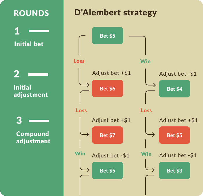 d-alembert-strategy