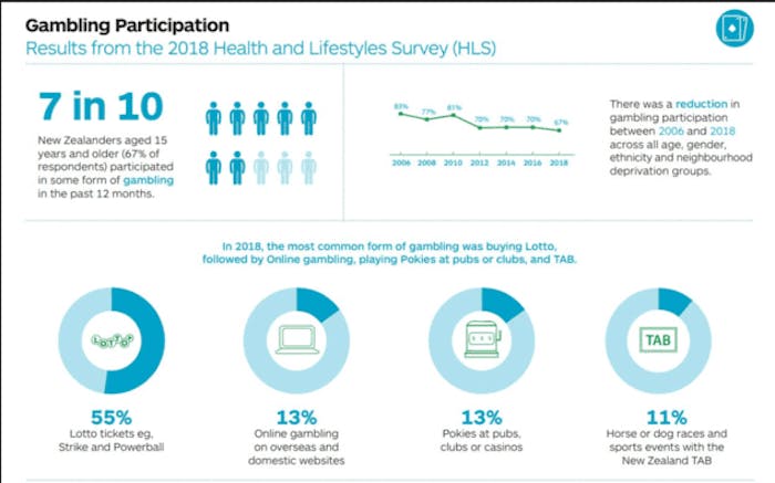 new zealand gambling statistics