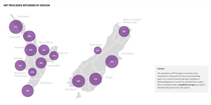 net proceeds returned by region pokie grants new Zealand 2022 