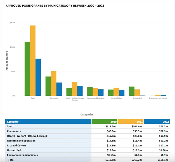 approved pokie grants by main category 2020-2022 new zealand