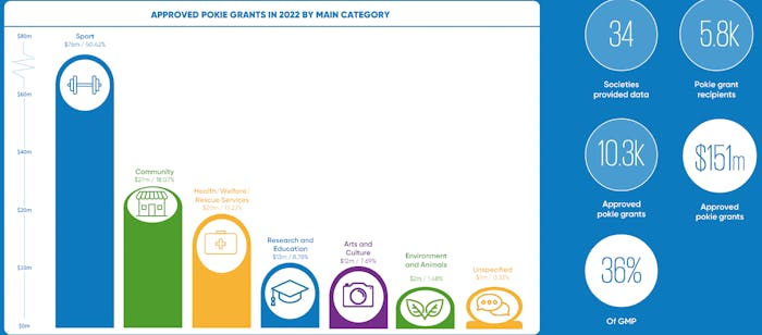 approved pokie grants by main category new Zealand