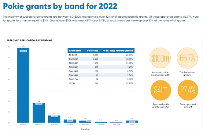 pokie grants band 2022 new zealand