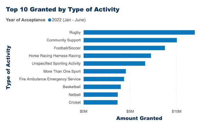 top 10 activity pokie grant recipients 2022 new zealand